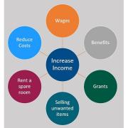 Citizens Advice North Herts explain the different ways you can boost your income